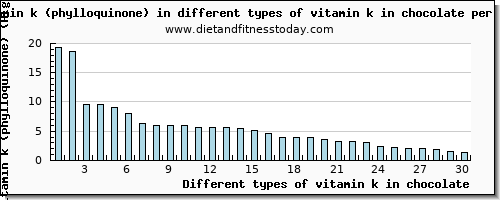 vitamin k in chocolate vitamin k (phylloquinone) per 100g